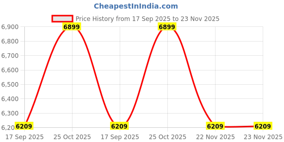 tatacliq.com Whispering Homes Eclipse Pendant 2 Piece Chrome Light whispering homes Price History Graph from 17 Sep 2025 to 23 Nov 2025
