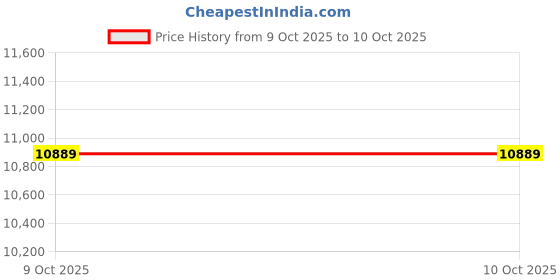 tatacliq.com Whispering Homes Edwin Linear Ceiling Pendant Light whispering homes Price History Graph from 9 Oct 2025 to 10 Oct 2025