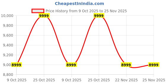tatacliq.com Whispering Homes Elicia Sky Blue Ceramic Table Lamp with White Shade whispering homes Price History Graph from 9 Oct 2025 to 25 Nov 2025