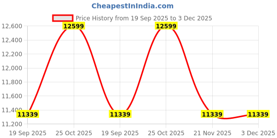 tatacliq.com Whispering Homes Elke Table Lamp - Gold & Blue whispering homes Price History Graph from 19 Sep 2025 to 3 Dec 2025
