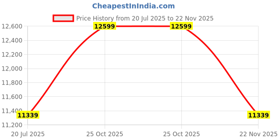 tatacliq.com Whispering Homes Elke Table Lamp - Gold & Sky Blue whispering homes Price History Graph from 20 Jul 2025 to 22 Nov 2025