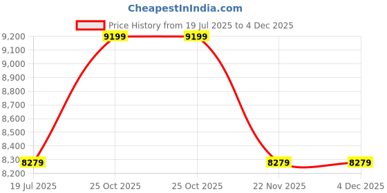 tatacliq.com Whispering Homes Evolve Double Nordic Style Modern Golden Metal & Glass Light whispering homes Price History Graph from 19 Jul 2025 to 3 Dec 2025
