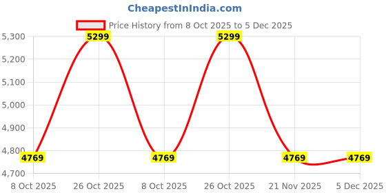 tatacliq.com Whispering Homes Evolve Single Nordic Style Modern Golden Metal & Glass Light whispering homes Price History Graph from 8 Oct 2025 to 5 Dec 2025