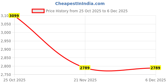tatacliq.com Whispering Homes Factory Style British Green Pendant Light whispering homes Price History Graph from 25 Oct 2025 to 6 Dec 2025