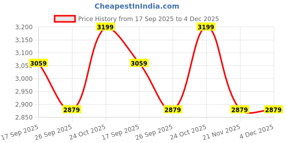 tatacliq.com Whispering Homes Fibrous Brown Wooden Lantern - Medium whispering homes Price History Graph from 17 Sep 2025 to 4 Dec 2025