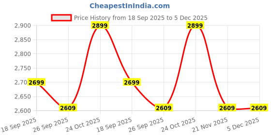 tatacliq.com Whispering Homes Fibrous Brown Wooden Lantern - Small whispering homes Price History Graph from 18 Sep 2025 to 5 Dec 2025