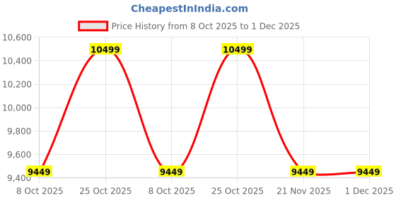 tatacliq.com Whispering Homes Flannel 5 Linear Chandelier - Chrome whispering homes Price History Graph from 8 Oct 2025 to 30 Nov 2025