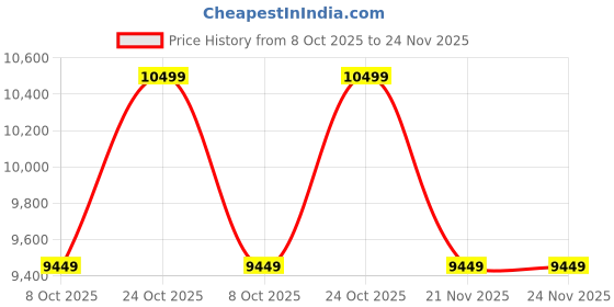 tatacliq.com Whispering Homes Flannel 5 Linear Chandelier - Transparent whispering homes Price History Graph from 8 Oct 2025 to 24 Nov 2025