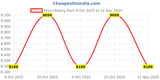 tatacliq.com Whispering Homes Frahm Ceramic Table Lamp with White Shade whispering homes Price History Graph from 9 Oct 2025 to 21 Nov 2025