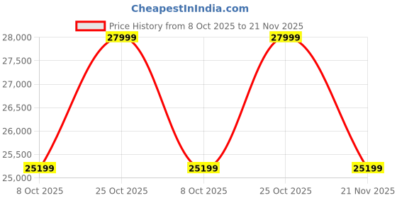 tatacliq.com Whispering Homes Geometric Caged 2-Light Pole Lamp whispering homes Price History Graph from 8 Oct 2025 to 20 Nov 2025