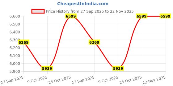 tatacliq.com Whispering Homes Geometric Pattern Ceramic Jar - Large whispering homes Price History Graph from 27 Sep 2025 to 22 Nov 2025