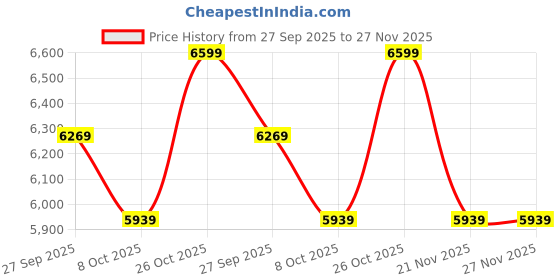 tatacliq.com Whispering Homes Glam Zebra Ceramic Ginger Jar - Large whispering homes Price History Graph from 27 Sep 2025 to 27 Nov 2025