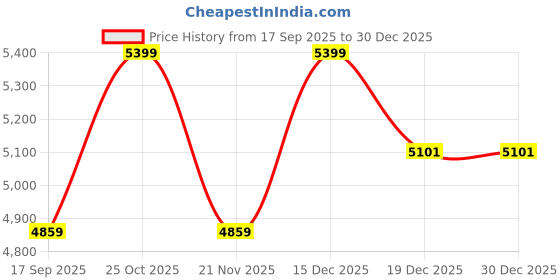 tatacliq.com Whispering Homes Gleam Lite Gold Metal Hanging Pendant Light whispering homes Price History Graph from 17 Sep 2025 to 30 Dec 2025