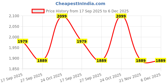tatacliq.com Whispering Homes Gold Constellation Stainless Steel Wired Tealight Lantern - Small whispering homes Price History Graph from 17 Sep 2025 to 6 Dec 2025