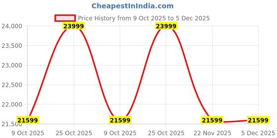 tatacliq.com Whispering Homes Gold Lyssa Floor Lamp for Home Decor whispering homes Price History Graph from 9 Oct 2025 to 5 Dec 2025