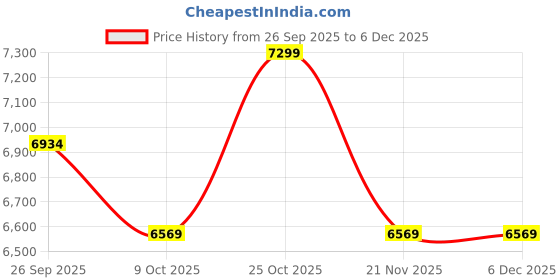 tatacliq.com Whispering Homes Green Ceramic Jar With Lid - Large whispering homes Price History Graph from 26 Sep 2025 to 5 Dec 2025