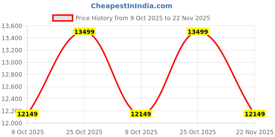 tatacliq.com Whispering Homes Green European Style Painted Flower and Table Lamp with Shade whispering homes Price History Graph from 9 Oct 2025 to 22 Nov 2025