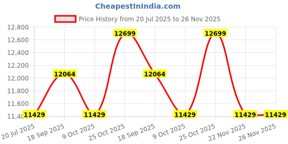 tatacliq.com Whispering Homes Green Vedano Decorative Glass Table Lamp whispering homes Price History Graph from 20 Jul 2025 to 25 Nov 2025
