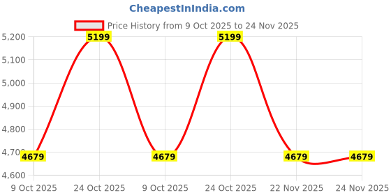 tatacliq.com Whispering Homes Green Wood Circle Pendant Nordic Light whispering homes Price History Graph from 9 Oct 2025 to 23 Nov 2025