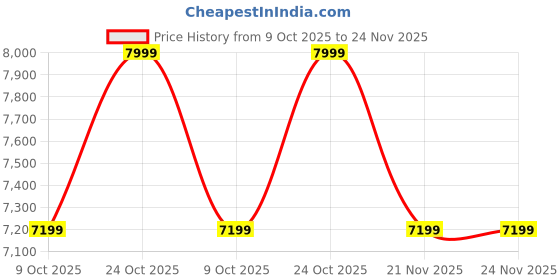 tatacliq.com Whispering Homes Grey Yalda Lamp for Home Decor whispering homes Price History Graph from 9 Oct 2025 to 24 Nov 2025