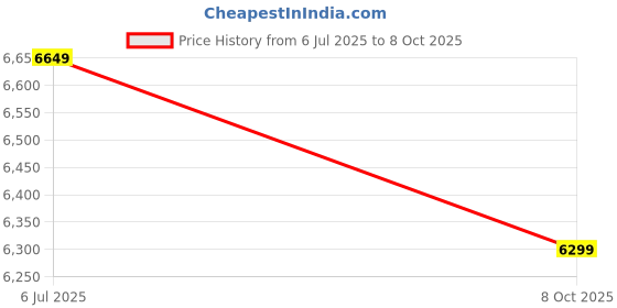 tatacliq.com Whispering Homes Imbrie Linear Picture Light - Black whispering homes Price History Graph from 6 Jul 2025 to 8 Oct 2025
