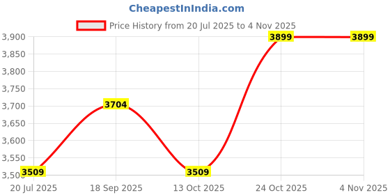 tatacliq.com Whispering Homes Industrial Up Wall Light Bronze - Medium whispering homes Price History Graph from 20 Jul 2025 to 3 Nov 2025