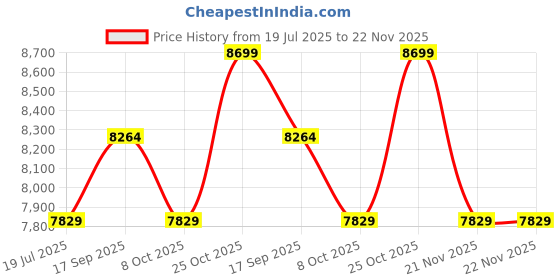 tatacliq.com Whispering Homes Isabella Pole Light whispering homes Price History Graph from 19 Jul 2025 to 22 Nov 2025