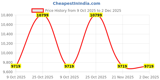 tatacliq.com Whispering Homes Kalita 4 Linear Light whispering homes Price History Graph from 9 Oct 2025 to 2 Dec 2025