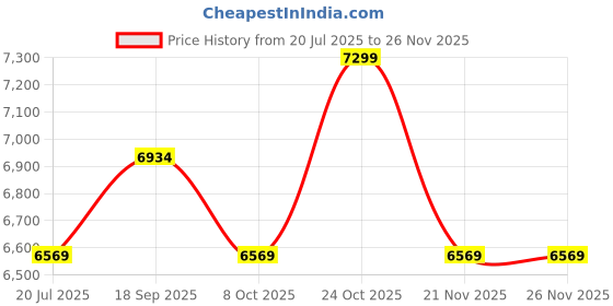 tatacliq.com Whispering Homes Leggera Table Lamp whispering homes Price History Graph from 20 Jul 2025 to 24 Nov 2025
