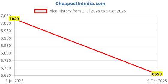 tatacliq.com Whispering Homes Linear Cluster Circle Pendant Nordic Light whispering homes Price History Graph from 1 Jul 2025 to 9 Oct 2025