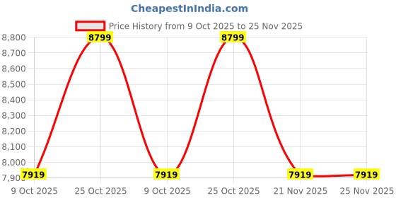 tatacliq.com Whispering Homes Luvia Table Lamp whispering homes Price History Graph from 9 Oct 2025 to 24 Nov 2025