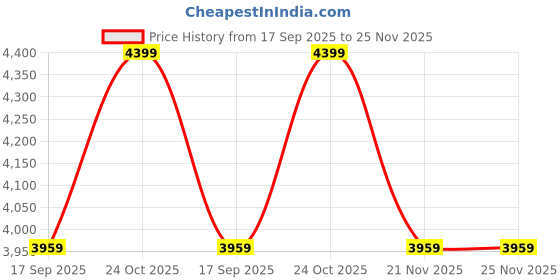tatacliq.com Whispering Homes Macaron Single Head Colored Pendant Light - White whispering homes Price History Graph from 17 Sep 2025 to 24 Nov 2025