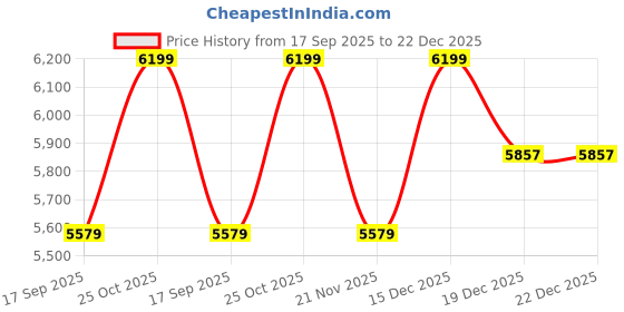 tatacliq.com Whispering Homes Machine Retro Creative Pendant Lamp whispering homes Price History Graph from 17 Sep 2025 to 22 Dec 2025