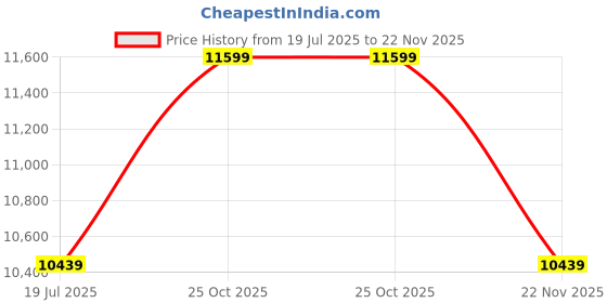 tatacliq.com Whispering Homes Maroq Table Lamp - Gold & Yellow whispering homes Price History Graph from 19 Jul 2025 to 22 Nov 2025