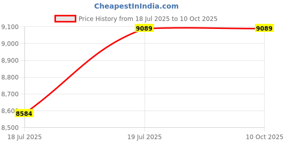 tatacliq.com Whispering Homes Maroq Table Lamp - Multicolor whispering homes Price History Graph from 18 Jul 2025 to 9 Oct 2025