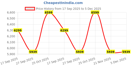 tatacliq.com Whispering Homes Mediterranean Style Jar - Small whispering homes Price History Graph from 17 Sep 2025 to 5 Dec 2025