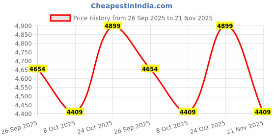 tatacliq.com Whispering Homes Ming Garden Jar whispering homes Price History Graph from 26 Sep 2025 to 21 Nov 2025