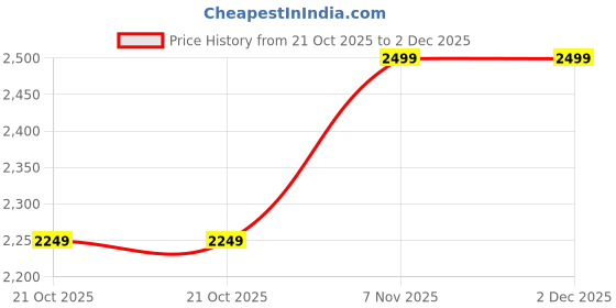 tatacliq.com Whispering Homes Minimal Design Hanging Wall Basket whispering homes Price History Graph from 21 Oct 2025 to 2 Dec 2025