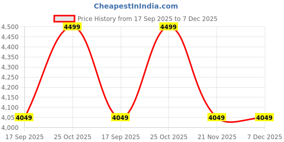 tatacliq.com Whispering Homes Minimal Pendant Light - Black whispering homes Price History Graph from 17 Sep 2025 to 7 Dec 2025