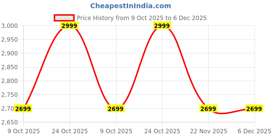 tatacliq.com Whispering Homes Minimalistic Pendant Light - Long whispering homes Price History Graph from 9 Oct 2025 to 6 Dec 2025