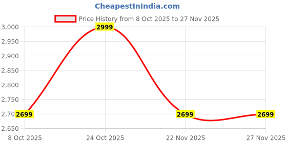 tatacliq.com Whispering Homes Minimalistic Pendant Light - Round whispering homes Price History Graph from 8 Oct 2025 to 25 Nov 2025
