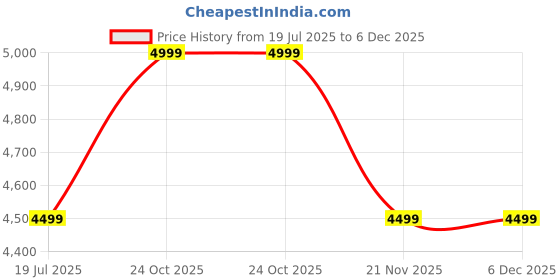 tatacliq.com Whispering Homes Modern Loft Style Glass White and Amber Pendant Lamp whispering homes Price History Graph from 19 Jul 2025 to 5 Dec 2025