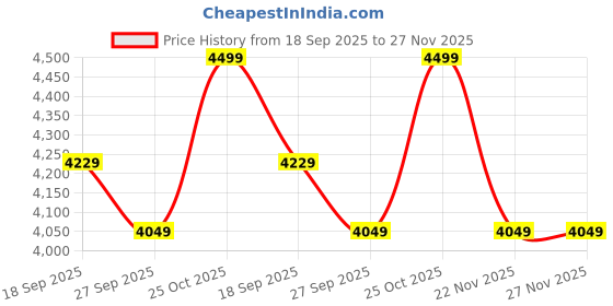 tatacliq.com Whispering Homes Multicolor Scandinavian Ceramic Jar whispering homes Price History Graph from 18 Sep 2025 to 27 Nov 2025