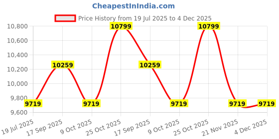 tatacliq.com Whispering Homes Murano 2 Light Chandelier whispering homes Price History Graph from 19 Jul 2025 to 4 Dec 2025