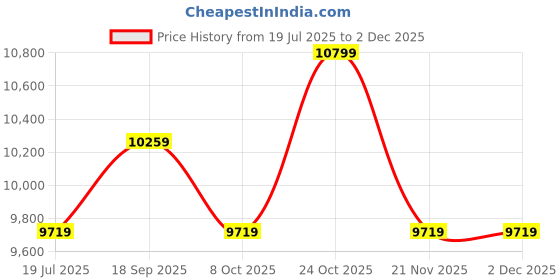 tatacliq.com Whispering Homes Nabila 4 Linear Light whispering homes Price History Graph from 19 Jul 2025 to 30 Nov 2025