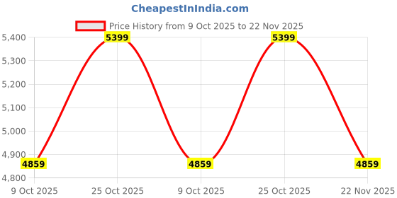 tatacliq.com Whispering Homes Olov Wood Top Scandinavian Style White and Wood Pendant Light whispering homes Price History Graph from 9 Oct 2025 to 22 Nov 2025