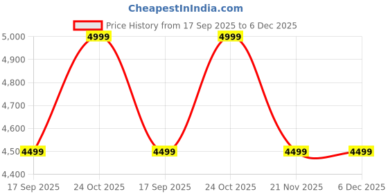 tatacliq.com Whispering Homes Oval Bamboo Pendant Lamp whispering homes Price History Graph from 17 Sep 2025 to 6 Dec 2025