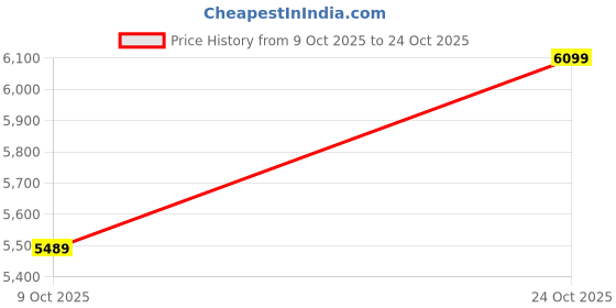 tatacliq.com Whispering Homes Pamrick Outdoor Gate Light whispering homes Price History Graph from 9 Oct 2025 to 24 Oct 2025