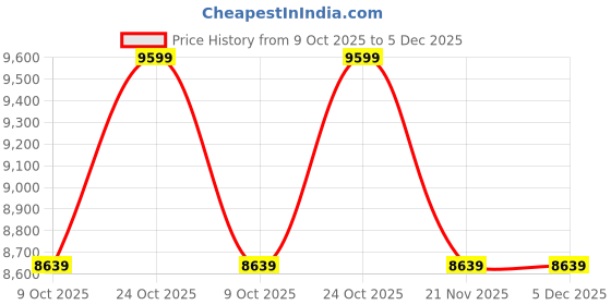 tatacliq.com Whispering Homes Parallel 2-Light Chandelier - Black whispering homes Price History Graph from 9 Oct 2025 to 5 Dec 2025