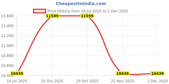 tatacliq.com Whispering Homes Parker Black Ceramic Table Lamp With White Shade whispering homes Price History Graph from 19 Jul 2025 to 1 Dec 2025